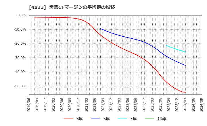 4833 (株)Ｄｅｆ　ｃｏｎｓｕｌｔｉｎｇ: 営業CFマージンの平均値の推移