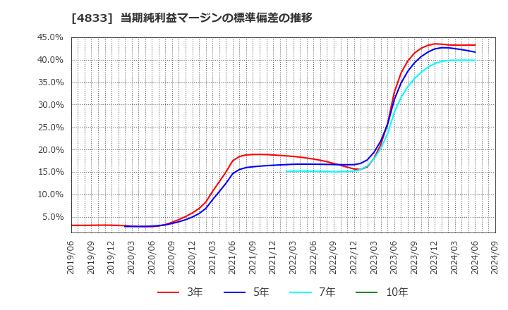 4833 (株)Ｄｅｆ　ｃｏｎｓｕｌｔｉｎｇ: 当期純利益マージンの標準偏差の推移