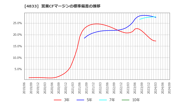 4833 (株)Ｄｅｆ　ｃｏｎｓｕｌｔｉｎｇ: 営業CFマージンの標準偏差の推移