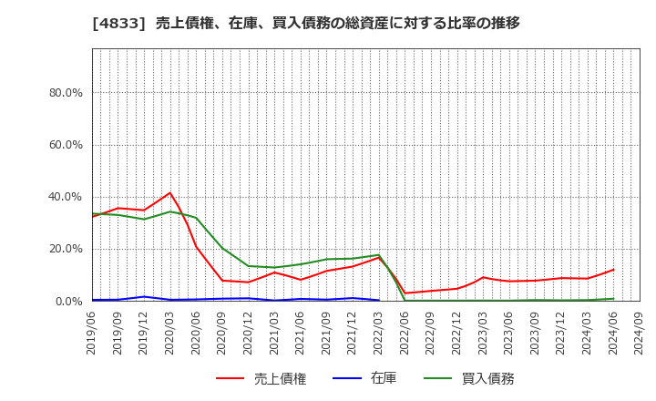 4833 (株)Ｄｅｆ　ｃｏｎｓｕｌｔｉｎｇ: 売上債権、在庫、買入債務の総資産に対する比率の推移