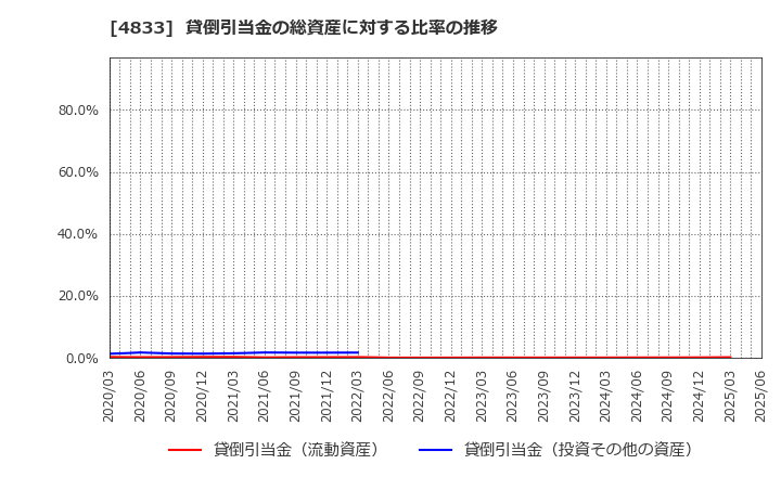 4833 (株)Ｄｅｆ　ｃｏｎｓｕｌｔｉｎｇ: 貸倒引当金の総資産に対する比率の推移