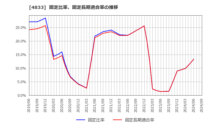 4833 (株)Ｓｕｃｃｅｓｓ　Ｈｏｌｄｅｒｓ: 固定比率、固定長期適合率の推移