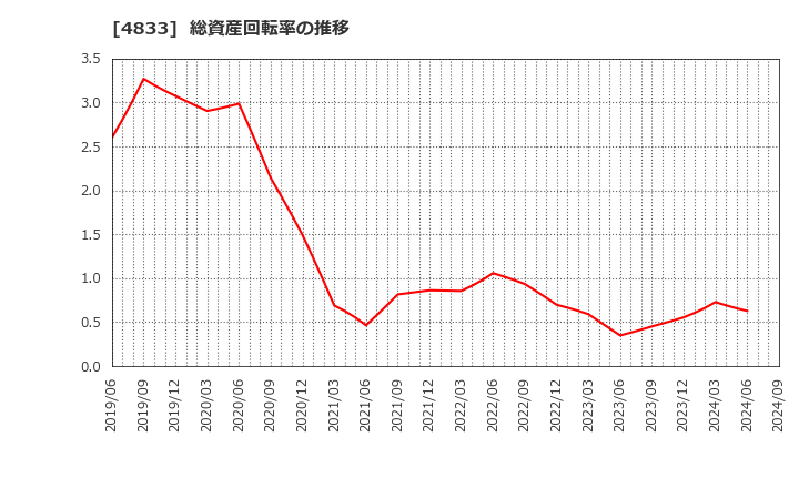 4833 (株)Ｄｅｆ　ｃｏｎｓｕｌｔｉｎｇ: 総資産回転率の推移