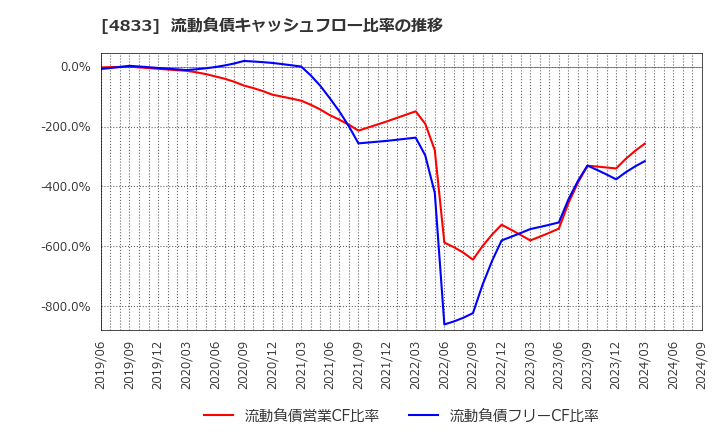 4833 (株)Ｓｕｃｃｅｓｓ　Ｈｏｌｄｅｒｓ: 流動負債キャッシュフロー比率の推移