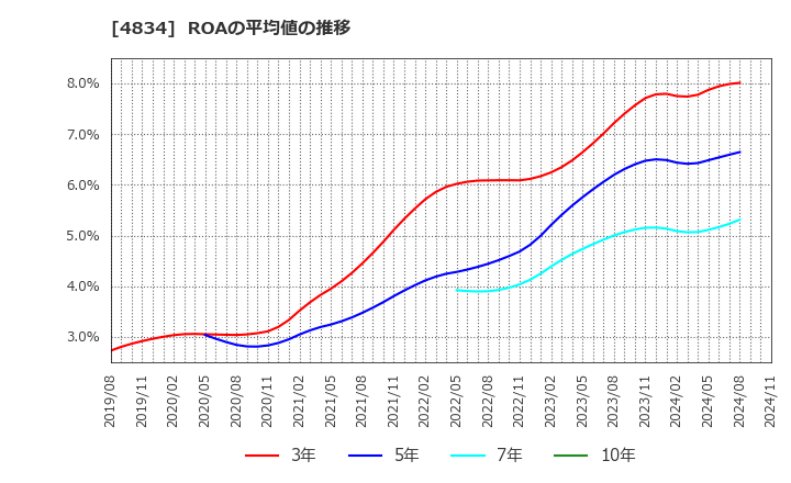 4834 キャリアバンク(株): ROAの平均値の推移