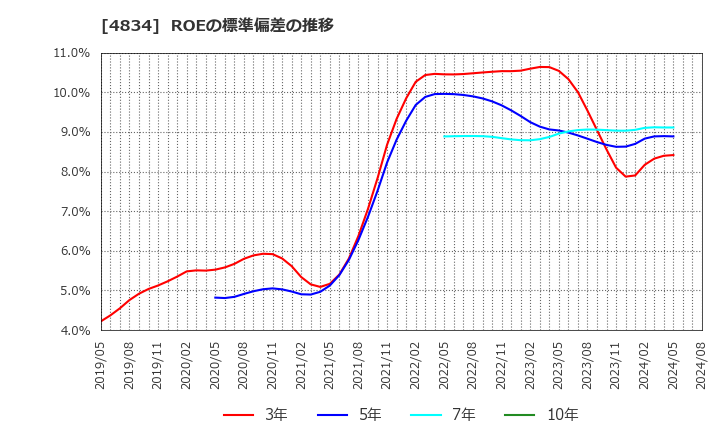 4834 キャリアバンク(株): ROEの標準偏差の推移