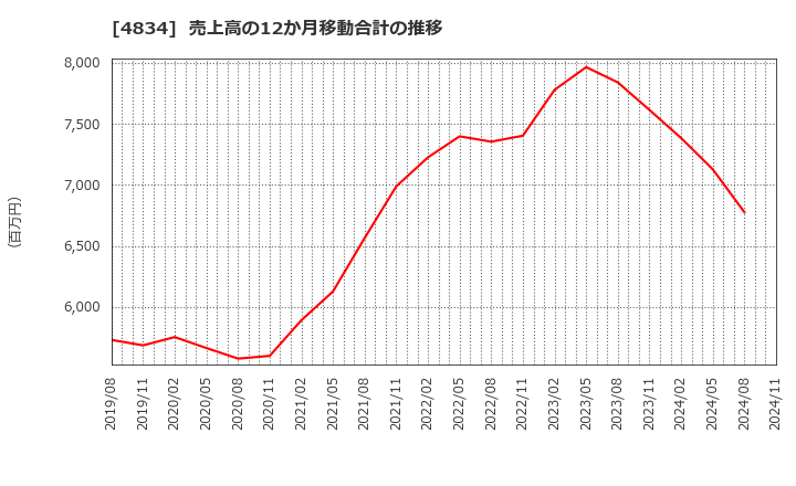 4834 キャリアバンク(株): 売上高の12か月移動合計の推移