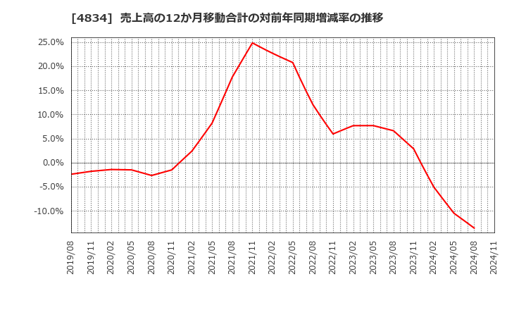 4834 キャリアバンク(株): 売上高の12か月移動合計の対前年同期増減率の推移