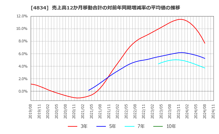 4834 キャリアバンク(株): 売上高12か月移動合計の対前年同期増減率の平均値の推移