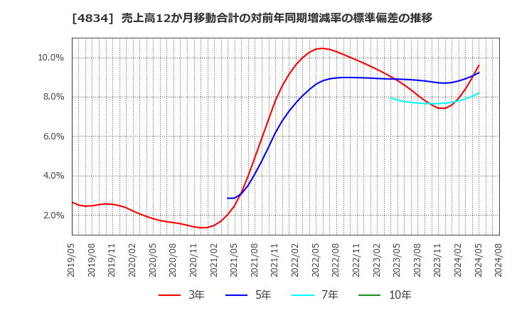 4834 キャリアバンク(株): 売上高12か月移動合計の対前年同期増減率の標準偏差の推移