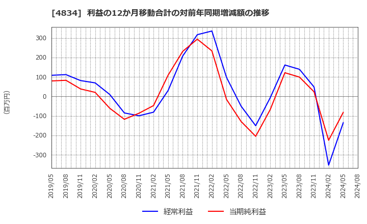 4834 キャリアバンク(株): 利益の12か月移動合計の対前年同期増減額の推移