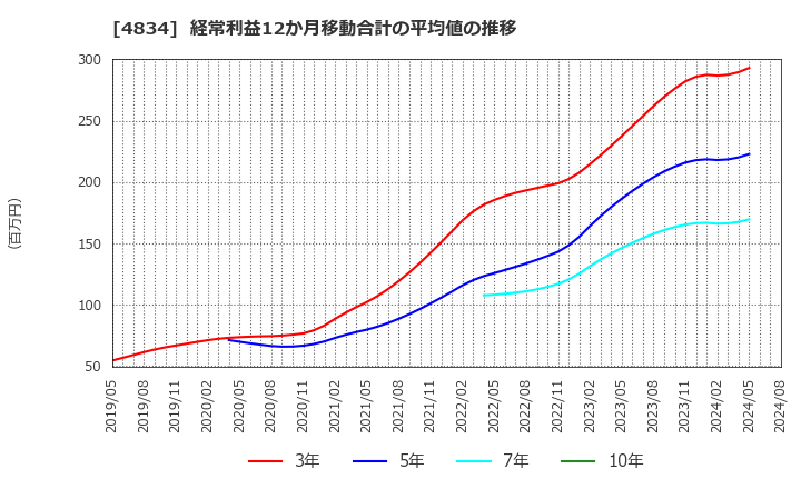 4834 キャリアバンク(株): 経常利益12か月移動合計の平均値の推移