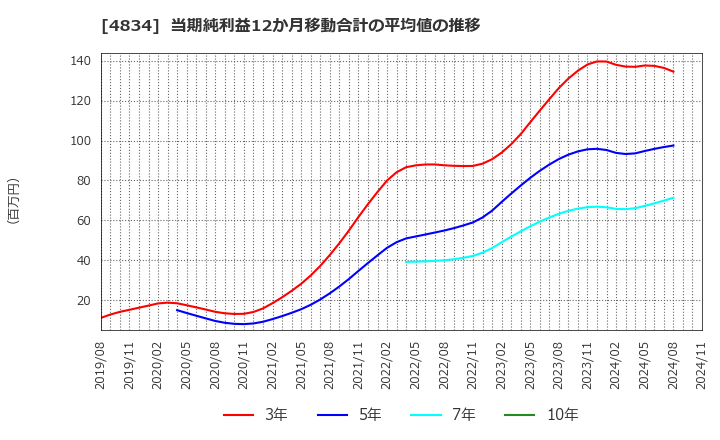 4834 キャリアバンク(株): 当期純利益12か月移動合計の平均値の推移