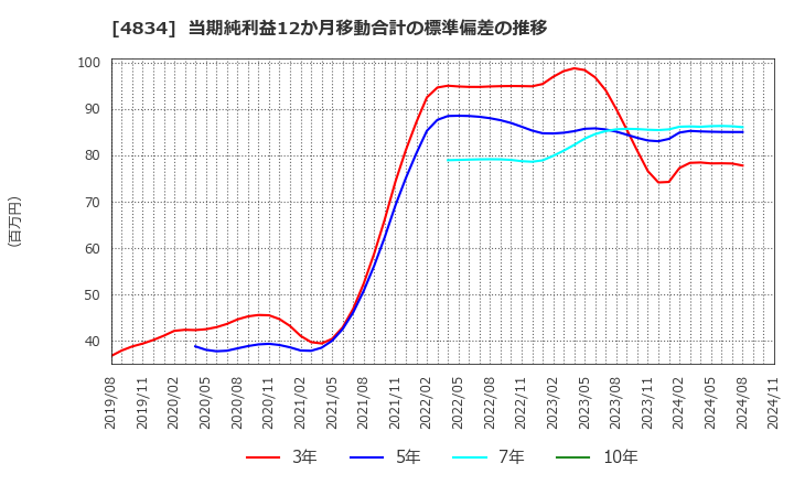 4834 キャリアバンク(株): 当期純利益12か月移動合計の標準偏差の推移