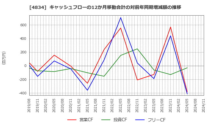 4834 キャリアバンク(株): キャッシュフローの12か月移動合計の対前年同期増減額の推移