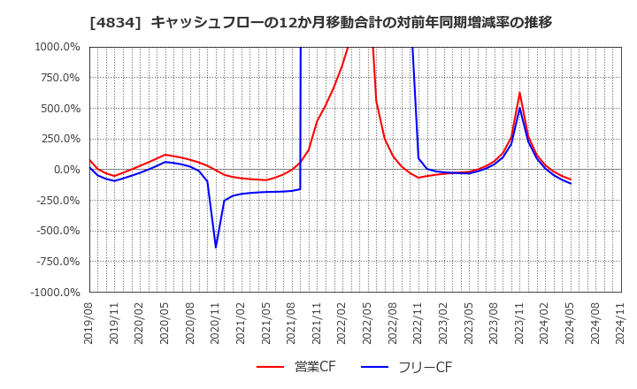 4834 キャリアバンク(株): キャッシュフローの12か月移動合計の対前年同期増減率の推移