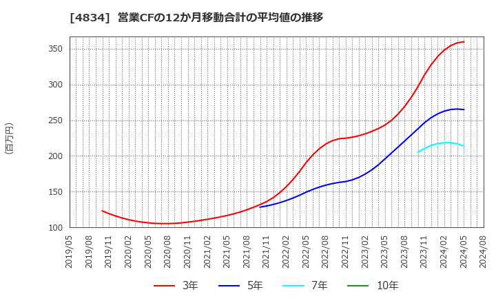 4834 キャリアバンク(株): 営業CFの12か月移動合計の平均値の推移