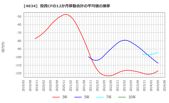 4834 キャリアバンク(株): 投資CFの12か月移動合計の平均値の推移