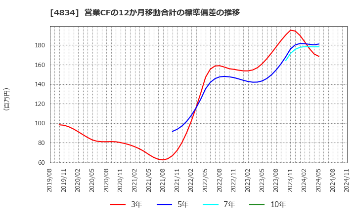 4834 キャリアバンク(株): 営業CFの12か月移動合計の標準偏差の推移