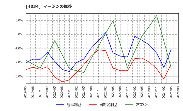 4834 キャリアバンク(株): マージンの推移