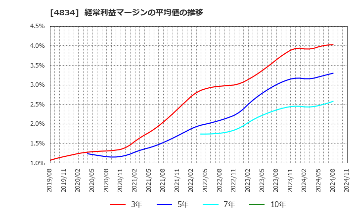 4834 キャリアバンク(株): 経常利益マージンの平均値の推移