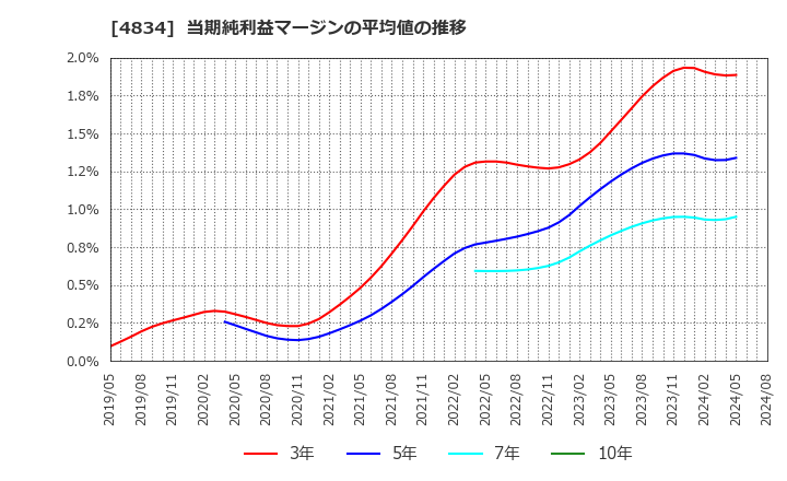 4834 キャリアバンク(株): 当期純利益マージンの平均値の推移