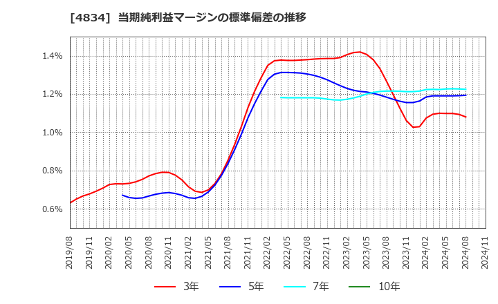 4834 キャリアバンク(株): 当期純利益マージンの標準偏差の推移