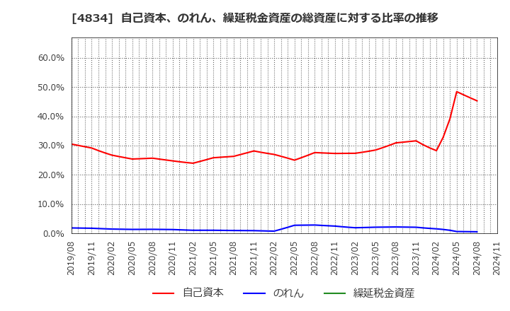 4834 キャリアバンク(株): 自己資本、のれん、繰延税金資産の総資産に対する比率の推移