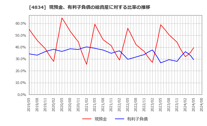 4834 キャリアバンク(株): 現預金、有利子負債の総資産に対する比率の推移