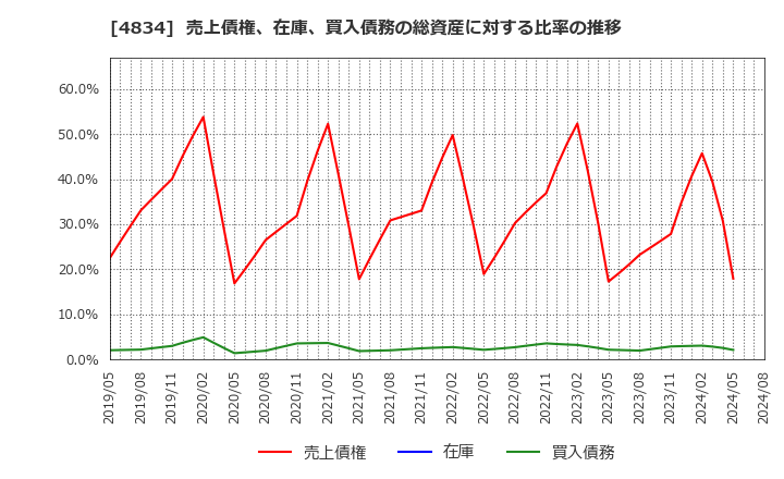 4834 キャリアバンク(株): 売上債権、在庫、買入債務の総資産に対する比率の推移