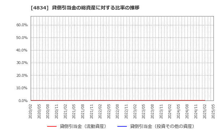 4834 キャリアバンク(株): 貸倒引当金の総資産に対する比率の推移