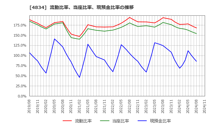 4834 キャリアバンク(株): 流動比率、当座比率、現預金比率の推移