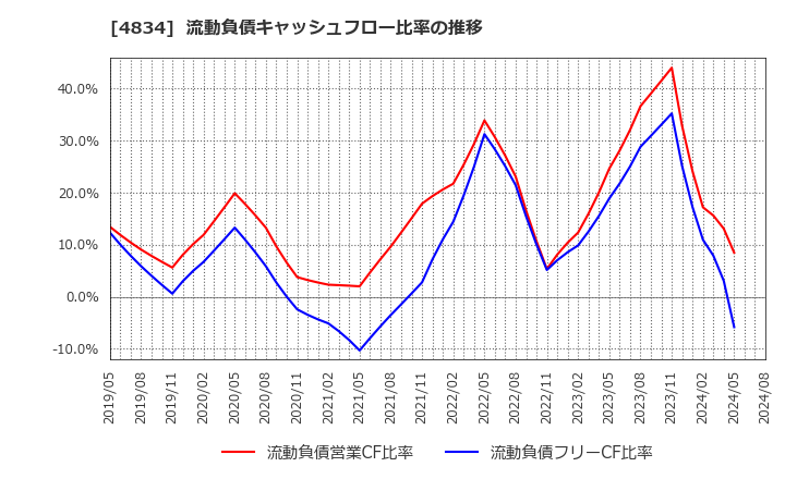 4834 キャリアバンク(株): 流動負債キャッシュフロー比率の推移