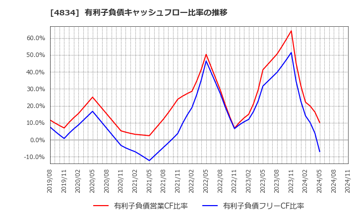 4834 キャリアバンク(株): 有利子負債キャッシュフロー比率の推移