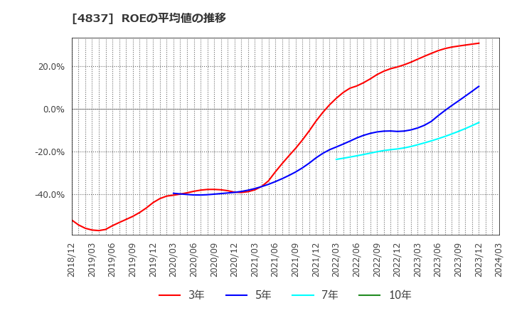 4837 シダックス(株): ROEの平均値の推移