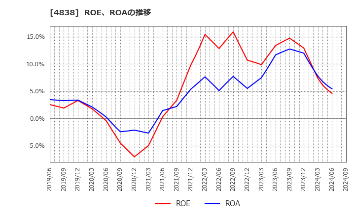 4838 スペースシャワーＳＫＩＹＡＫＩホールディングス(株): ROE、ROAの推移