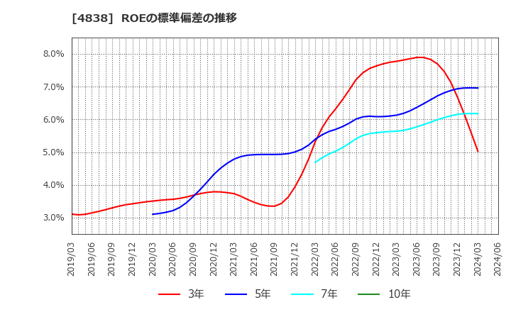 4838 スペースシャワーＳＫＩＹＡＫＩホールディングス(株): ROEの標準偏差の推移