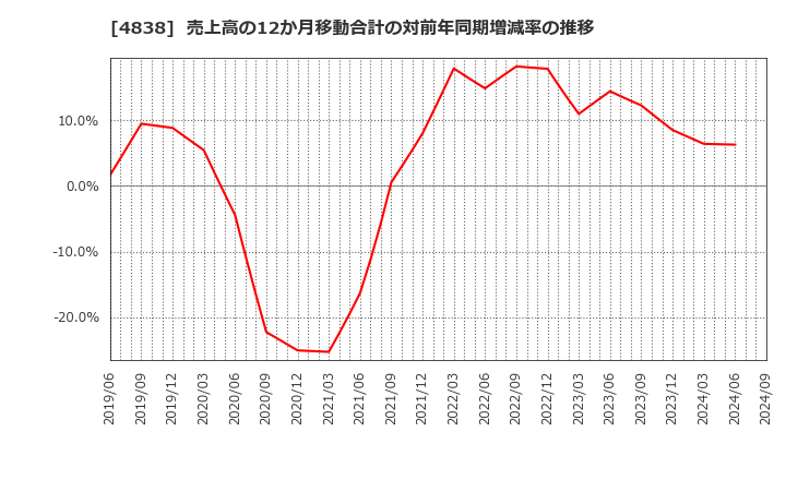 4838 スペースシャワーＳＫＩＹＡＫＩホールディングス(株): 売上高の12か月移動合計の対前年同期増減率の推移