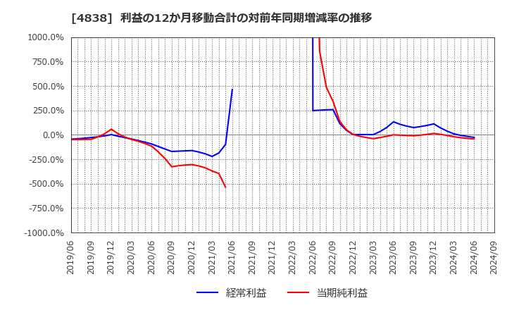 4838 スペースシャワーＳＫＩＹＡＫＩホールディングス(株): 利益の12か月移動合計の対前年同期増減率の推移