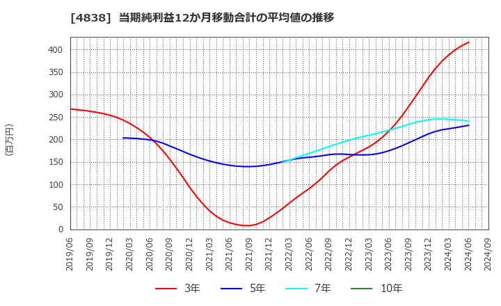 4838 スペースシャワーＳＫＩＹＡＫＩホールディングス(株): 当期純利益12か月移動合計の平均値の推移