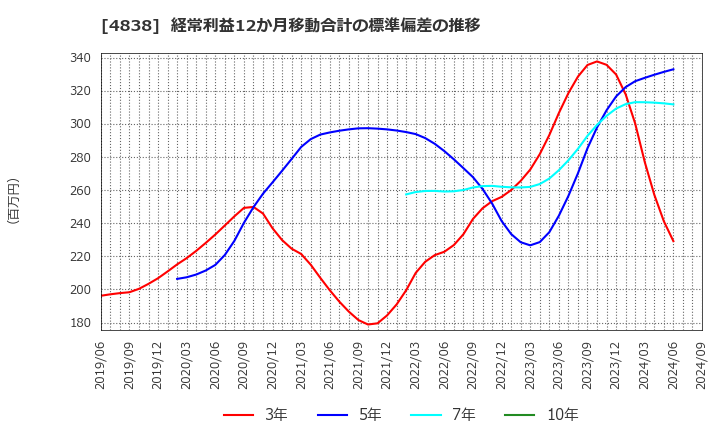 4838 スペースシャワーＳＫＩＹＡＫＩホールディングス(株): 経常利益12か月移動合計の標準偏差の推移
