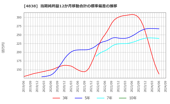 4838 スペースシャワーＳＫＩＹＡＫＩホールディングス(株): 当期純利益12か月移動合計の標準偏差の推移