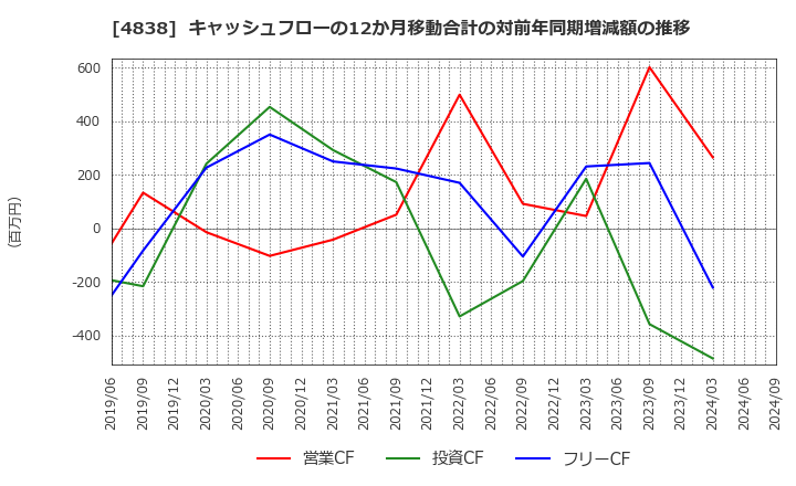 4838 スペースシャワーＳＫＩＹＡＫＩホールディングス(株): キャッシュフローの12か月移動合計の対前年同期増減額の推移