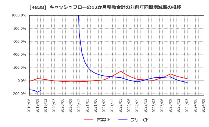 4838 スペースシャワーＳＫＩＹＡＫＩホールディングス(株): キャッシュフローの12か月移動合計の対前年同期増減率の推移