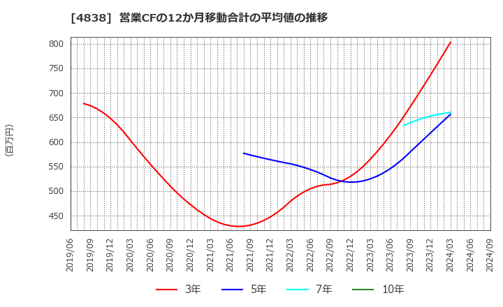 4838 スペースシャワーＳＫＩＹＡＫＩホールディングス(株): 営業CFの12か月移動合計の平均値の推移