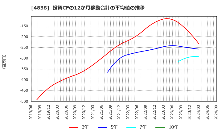 4838 スペースシャワーＳＫＩＹＡＫＩホールディングス(株): 投資CFの12か月移動合計の平均値の推移