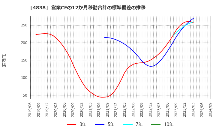 4838 スペースシャワーＳＫＩＹＡＫＩホールディングス(株): 営業CFの12か月移動合計の標準偏差の推移