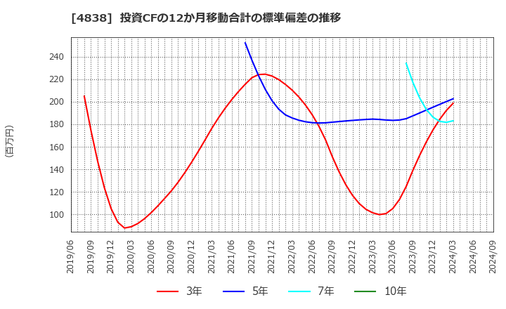 4838 スペースシャワーＳＫＩＹＡＫＩホールディングス(株): 投資CFの12か月移動合計の標準偏差の推移