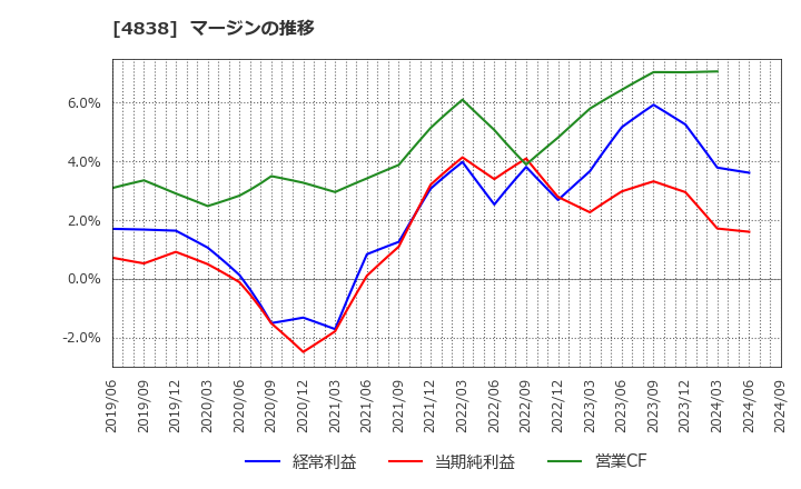 4838 スペースシャワーＳＫＩＹＡＫＩホールディングス(株): マージンの推移