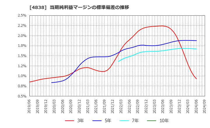 4838 スペースシャワーＳＫＩＹＡＫＩホールディングス(株): 当期純利益マージンの標準偏差の推移